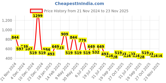 myntra.com WROGN Typography Printed Round Neck Drop-Shoulder Sleeves Oversized T-shirt wrogn Price History Graph from 21 Nov 2024 to 23 Nov 2025