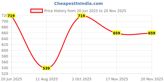 myntra.com WROGN Typography Printed Round Neck Oversized Cotton T-shirt wrogn Price History Graph from 20 Jun 2025 to 19 Nov 2025