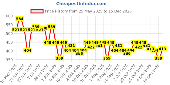 myntra.com WROGN Typography Printed Round Neck Pure Cotton Slim Fit T-shirt wrogn Price History Graph from 25 May 2025 to 15 Dec 2025