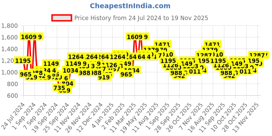 myntra.com WROGN Typography Printed Slim Fit Hooded Sweatshirt wrogn Price History Graph from 24 Jul 2024 to 19 Nov 2025