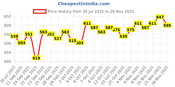myntra.com WROGN Typography Printed V-Neck Drop-Shoulder Sleeves Pure Cotton Oversized T-shirt wrogn Price History Graph from 30 Jul 2025 to 25 Nov 2025