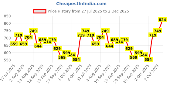 myntra.com WROGN Typography Printed Washed Drop-Shoulder Sleeves Pure Cotton Oversized T-shirt wrogn Price History Graph from 27 Jul 2025 to 2 Dec 2025