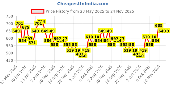 myntra.com WROGN Typography Puff Printed Drop-Shoulder Sleeves Pure Cotton Oversized T-shirt wrogn Price History Graph from 23 May 2025 to 23 Nov 2025
