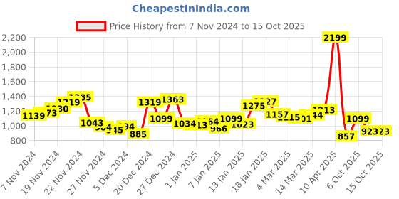 myntra.com WROGN Unique Touch Pleated Textured Seersucker Oversized Shirt wrogn Price History Graph from 7 Nov 2024 to 14 Oct 2025