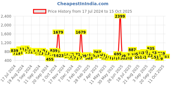 myntra.com WROGN Unisex Backpack wrogn Price History Graph from 17 Jul 2024 to 14 Oct 2025