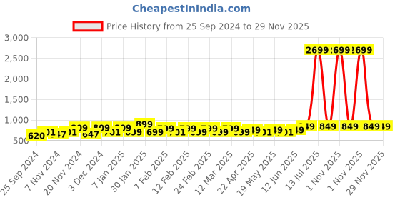 myntra.com WROGN Unisex Backpack wrogn Price History Graph from 25 Sep 2024 to 29 Nov 2025