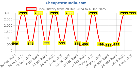 myntra.com WROGN Unisex Backpack wrogn Price History Graph from 20 Dec 2024 to 4 Dec 2025