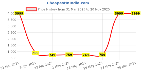 myntra.com WROGN Unisex Backpack wrogn Price History Graph from 31 Mar 2025 to 19 Nov 2025