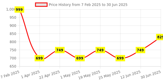 myntra.com WROGN Unisex Backpack wrogn Price History Graph from 7 Feb 2025 to 30 Jun 2025