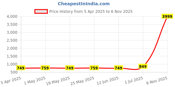 myntra.com WROGN Unisex Backpack wrogn Price History Graph from 5 Apr 2025 to 6 Nov 2025