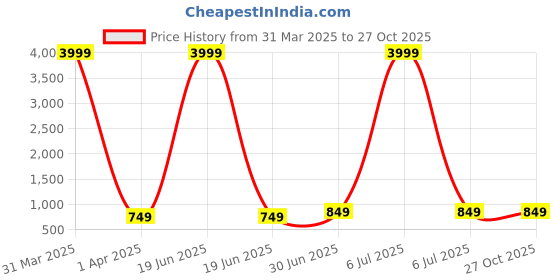 myntra.com WROGN Unisex Backpack wrogn Price History Graph from 31 Mar 2025 to 27 Oct 2025