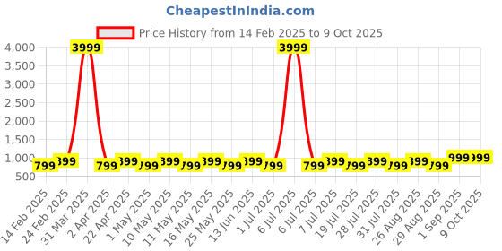 myntra.com WROGN Unisex Backpack wrogn Price History Graph from 14 Feb 2025 to 8 Oct 2025