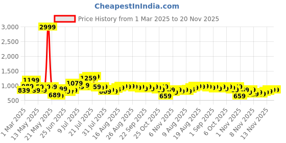 myntra.com WROGN Unisex Backpack wrogn Price History Graph from 1 Mar 2025 to 19 Nov 2025