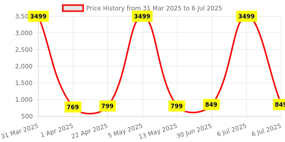myntra.com WROGN Unisex Backpack wrogn Price History Graph from 31 Mar 2025 to 6 Jul 2025