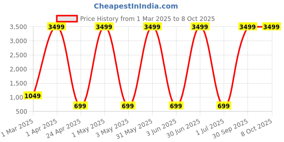 myntra.com WROGN Unisex Backpack wrogn Price History Graph from 1 Mar 2025 to 4 Oct 2025