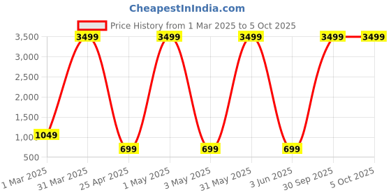 myntra.com WROGN Unisex Backpack wrogn Price History Graph from 1 Mar 2025 to 4 Oct 2025