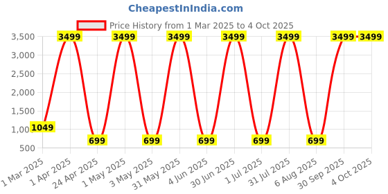 myntra.com WROGN Unisex Backpack wrogn Price History Graph from 1 Mar 2025 to 4 Oct 2025