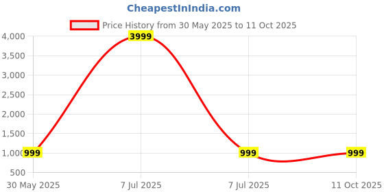 myntra.com WROGN Unisex Backpack wrogn Price History Graph from 30 May 2025 to 11 Oct 2025