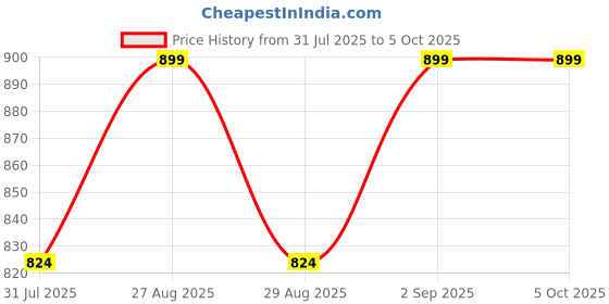 myntra.com WROGN Unisex Backpack wrogn Price History Graph from 31 Jul 2025 to 4 Oct 2025