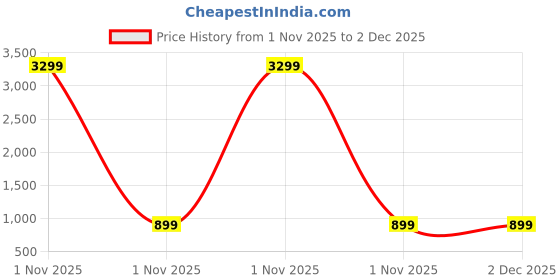 myntra.com WROGN Unisex Backpack wrogn Price History Graph from 1 Nov 2025 to 2 Dec 2025
