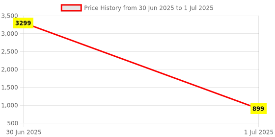 myntra.com WROGN Unisex Backpack wrogn Price History Graph from 30 Jun 2025 to 1 Jul 2025