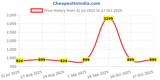 myntra.com WROGN Unisex Backpack wrogn Price History Graph from 31 Jul 2025 to 27 Oct 2025