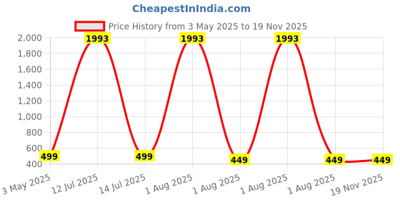 myntra.com WROGN Unisex Backpack wrogn Price History Graph from 3 May 2025 to 19 Nov 2025