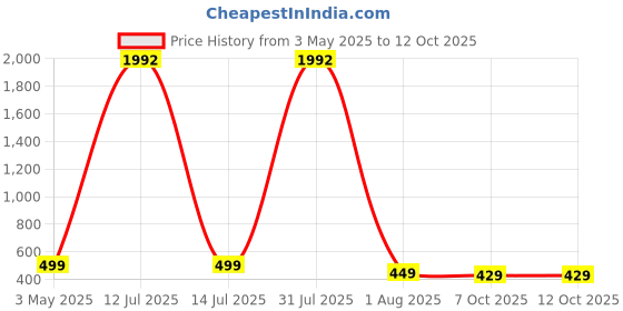 myntra.com WROGN Unisex Backpack wrogn Price History Graph from 3 May 2025 to 12 Oct 2025