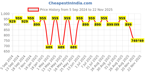 myntra.com WROGN Unisex Backpack 35L wrogn Price History Graph from 5 Sep 2024 to 22 Nov 2025