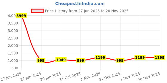 myntra.com WROGN Unisex Backpack with Anti-Theft Features wrogn Price History Graph from 27 Jun 2025 to 20 Nov 2025