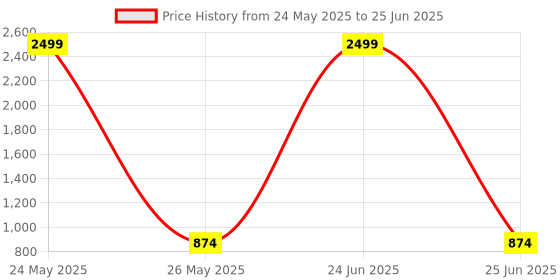 myntra.com WROGN Unisex Backpack with Compression Straps wrogn Price History Graph from 24 May 2025 to 25 Jun 2025