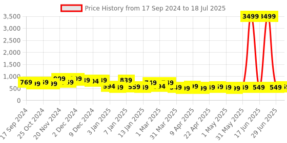 myntra.com WROGN Unisex Backpack with USB Charging Port wrogn Price History Graph from 17 Sep 2024 to 29 Jun 2025