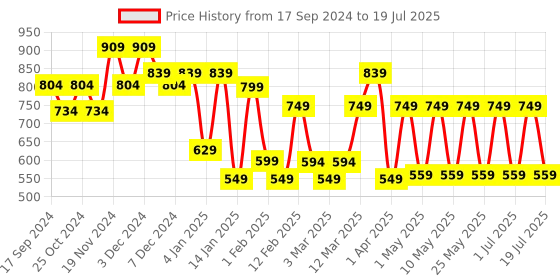 myntra.com WROGN Unisex Backpack with USB Charging Port wrogn Price History Graph from 17 Sep 2024 to 7 Jul 2025