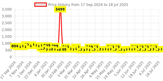 myntra.com WROGN Unisex Backpack with USB Charging Port wrogn Price History Graph from 17 Sep 2024 to 16 Jul 2025