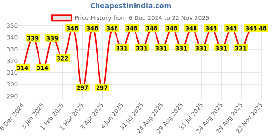 myntra.com WROGN Unisex Beige Self Design Acrylic Beanie wrogn Price History Graph from 6 Dec 2024 to 22 Nov 2025