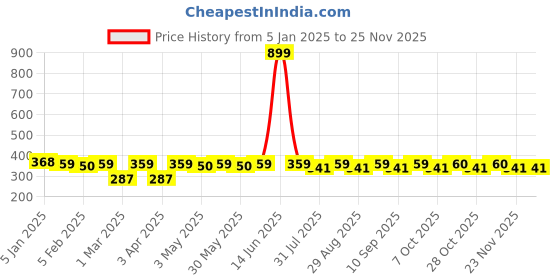 myntra.com WROGN Unisex Beige Self Design Pom-Pom Beanie wrogn Price History Graph from 5 Jan 2025 to 23 Nov 2025