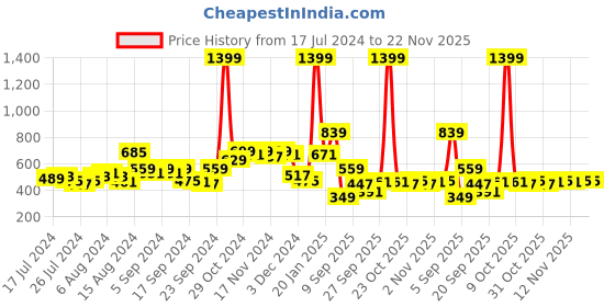 myntra.com WROGN Unisex Black & Grey Printed Baseball Cap wrogn Price History Graph from 17 Jul 2024 to 22 Nov 2025