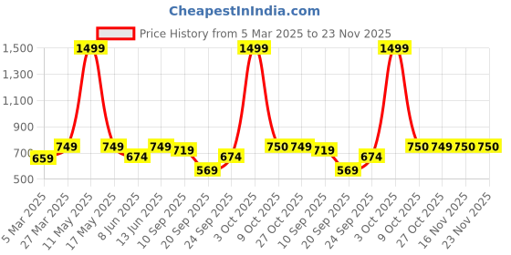 myntra.com WROGN Unisex Black Embroidered Baseball Cap wrogn Price History Graph from 5 Mar 2025 to 23 Nov 2025