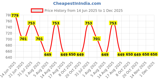 myntra.com WROGN Unisex Black Embroidered Baseball Cap wrogn Price History Graph from 14 Jun 2025 to 1 Dec 2025