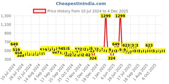 myntra.com WROGN Unisex Black Printed Baseball Cap wrogn Price History Graph from 10 Jul 2024 to 4 Dec 2025
