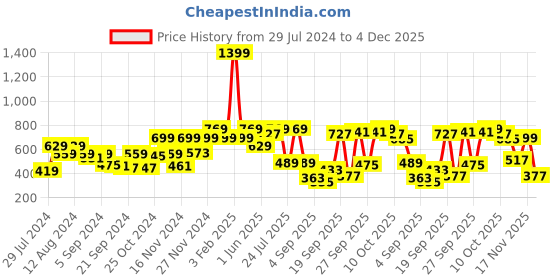 myntra.com WROGN Unisex Black Printed Baseball Cap wrogn Price History Graph from 29 Jul 2024 to 4 Dec 2025