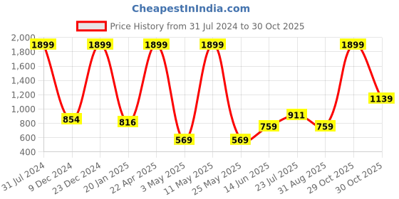 myntra.com WROGN Unisex Black Printed Pure Cotton Denim Baseball Cap wrogn Price History Graph from 31 Jul 2024 to 30 Oct 2025