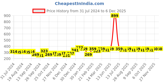 myntra.com WROGN Unisex Blue Acrylic Beanie wrogn Price History Graph from 31 Jul 2024 to 5 Dec 2025