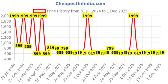 myntra.com WROGN Unisex Blue & Black Printed Baseball Cap wrogn Price History Graph from 31 Jul 2024 to 1 Dec 2025