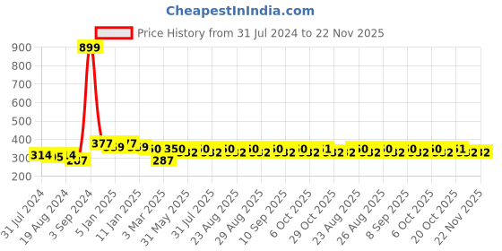 myntra.com WROGN Unisex Blue Self-Design Woollen Beanie wrogn Price History Graph from 31 Jul 2024 to 21 Nov 2025
