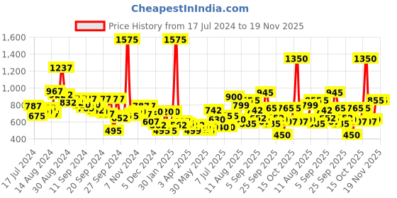 myntra.com WROGN Unisex Brand Logo Backpack wrogn Price History Graph from 17 Jul 2024 to 19 Nov 2025