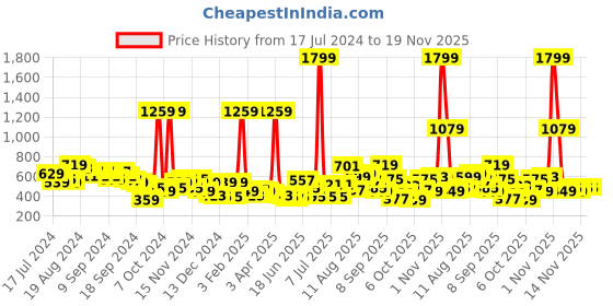 myntra.com WROGN Unisex Brand Logo Backpack wrogn Price History Graph from 17 Jul 2024 to 19 Nov 2025