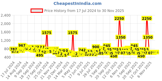 myntra.com WROGN Unisex Brand Logo Backpack wrogn Price History Graph from 17 Jul 2024 to 30 Nov 2025