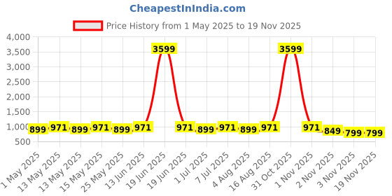 myntra.com WROGN Unisex Brand Logo Backpack wrogn Price History Graph from 1 May 2025 to 18 Nov 2025