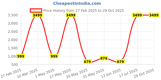 myntra.com WROGN Unisex Brand Logo Backpack wrogn Price History Graph from 27 Feb 2025 to 29 Oct 2025